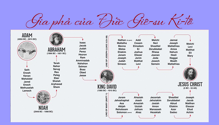 Gia phả của Đức Giê-su Ki-tô